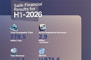 AED 1.41 billion Revenue reached in H1 2026   AED 704.0 million Net Profit reach