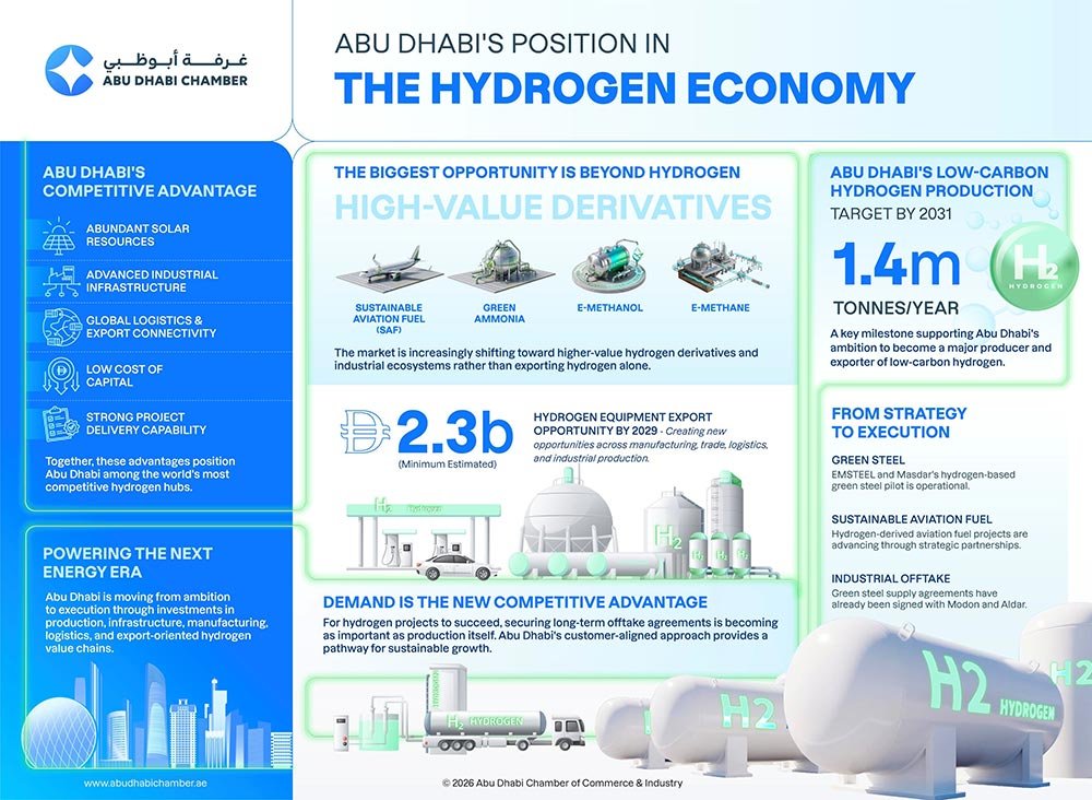Abu Dhabi Positioned to Join The Global Hydrogen Economy Race as It Enjoys Competitive Advantages, Reports Abu Dhabi Chamber