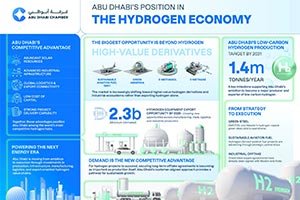 Abu Dhabi Positioned to  Join The Global Hydrogen Economy Race as It Enjoys Comp