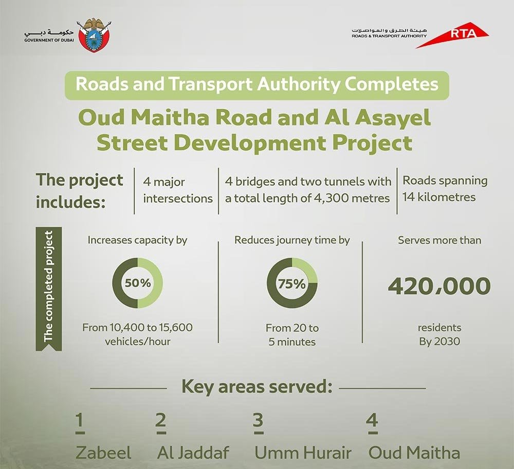 RTA Completes All Works on Oud Maitha Road and Al Asayel Street Development Project