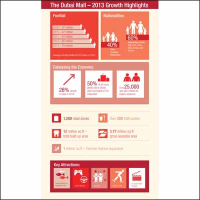 The Dubai Mall dominates global shopping mall sector as