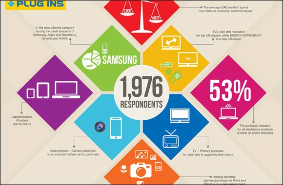 PLUG INS announces results of its second UAE-wide CE survey