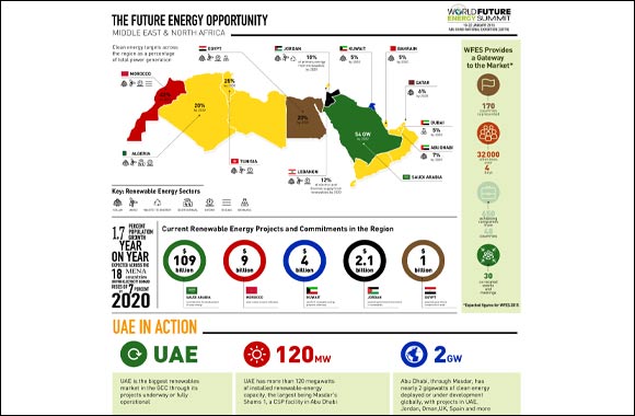 World Future Energy Summit to Showcase Growing Clean-Energy Market in Middle East