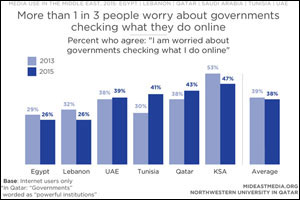 National optimism rises across the Middle East, while support for free speech falls