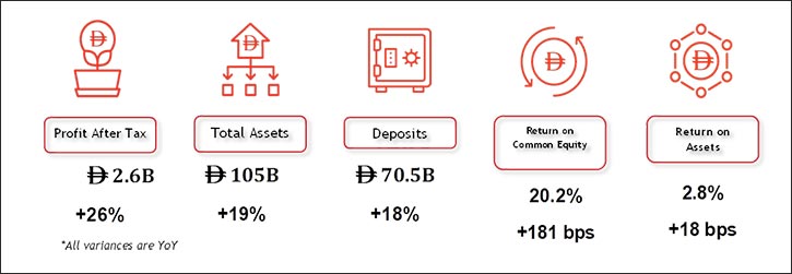 RAKBANK delivers D 2.6B in profit* (up 26%) and crosses D 100B in total assets