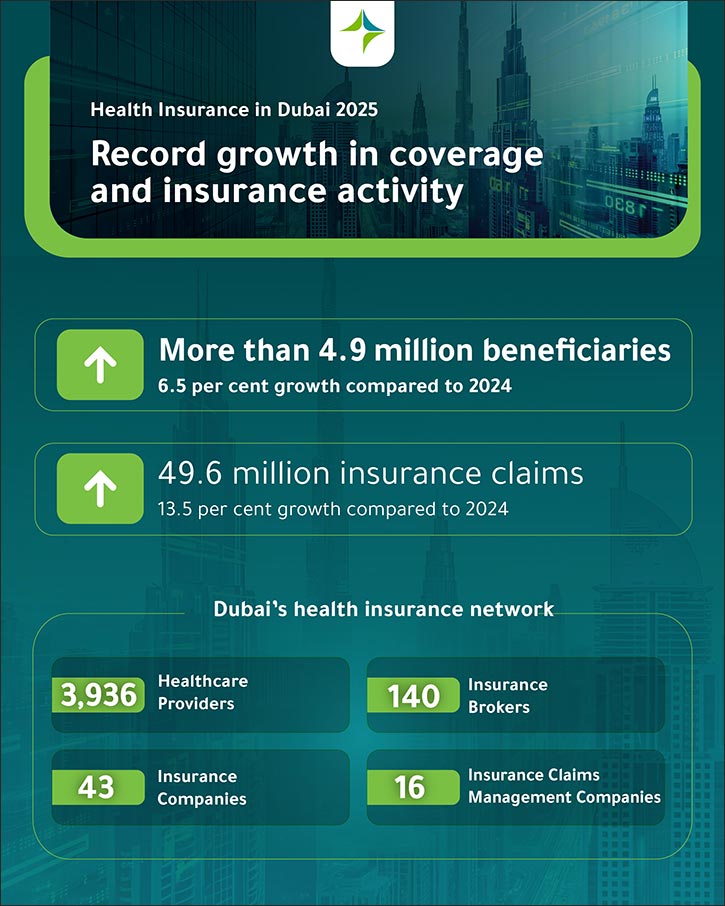 More than 4.9 million beneficiaries and 49.6 million insurance claims Dubai's Health Insurance System records record growth in 2025