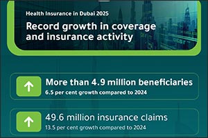 More than 4.9 million beneficiaries and 49.6 million insurance claims Dubai's Health Insurance System records record growth in 2025