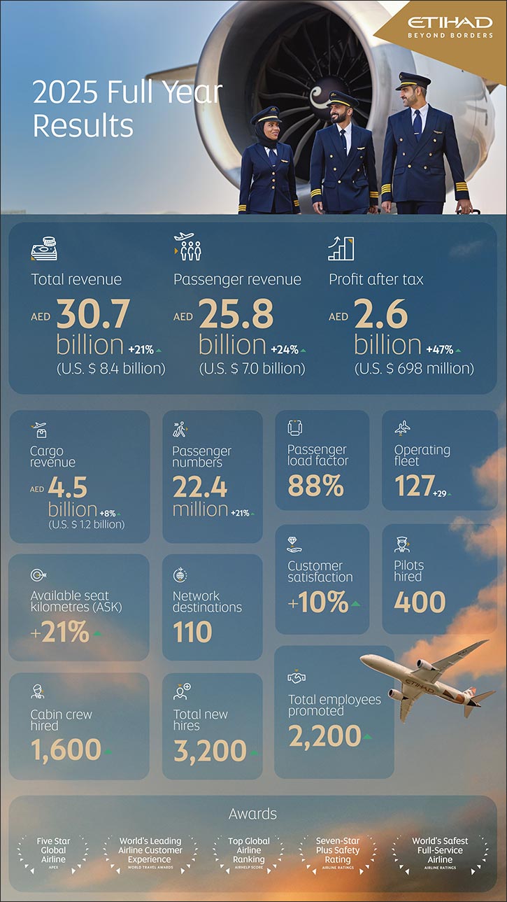 Etihad Airways Delivers Record AED 2.6 Billion (U.S $ 698 Million) Profit in 2025, Marking Strongest Performance in the Airline's History