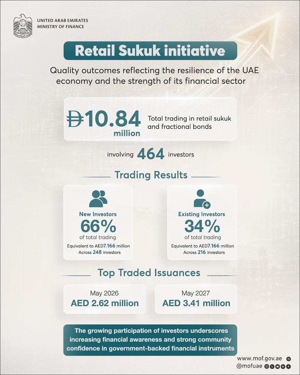 Retail Sukuk initiative continues to deliver strong results, reaffirming the resilience of the UAE economy and the strength of its financial sector